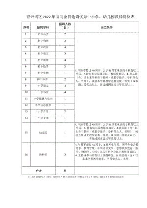 青云谱区2022年面向全省选调优秀中小学、幼儿园教师岗位表.docx