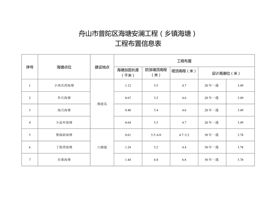 舟山市普陀区海塘安澜工程乡镇海塘工程布置信息表.docx_第1页