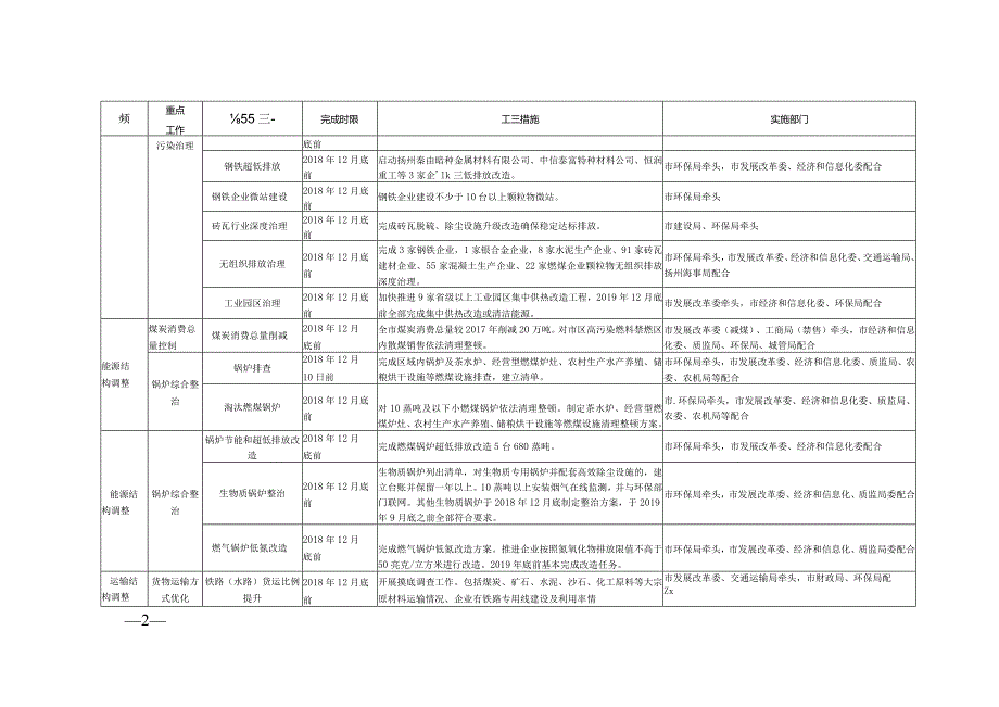 扬州市2018-2019年秋冬季大气污染综合治理攻坚行动方案任务分解表.docx_第2页