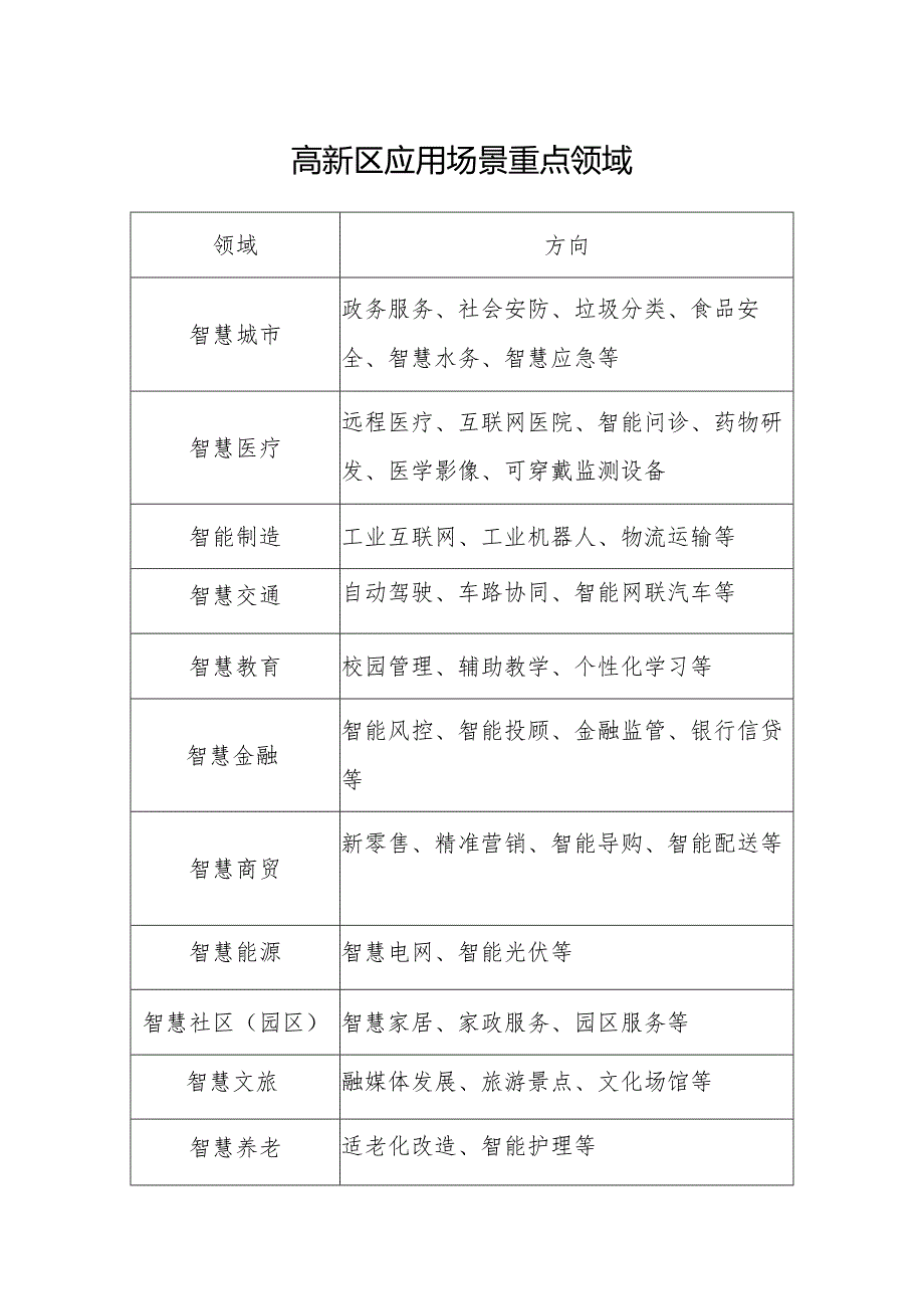 高新区应用场景重点领域.docx_第1页