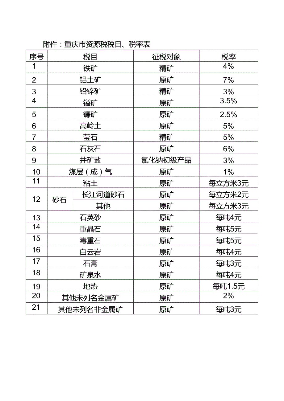 重庆市资源税税目、税率表.docx_第1页