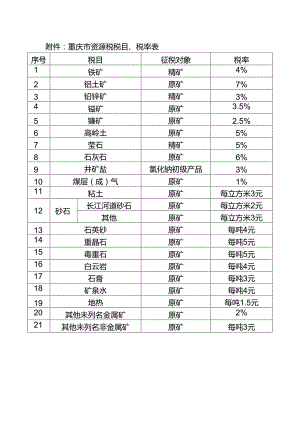 重庆市资源税税目、税率表.docx