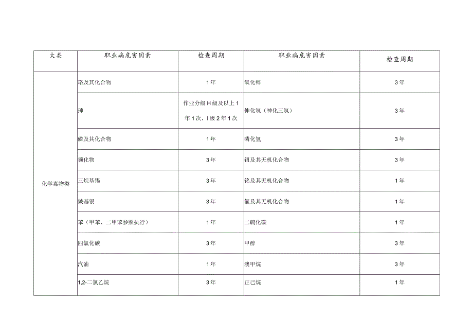 职业健康体检周期(版).docx_第2页