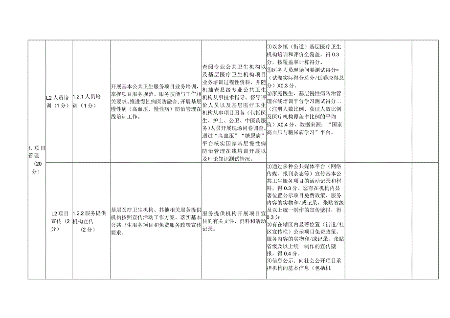 高安市2023年基本公共卫生服务项目绩效现场评价指标评分体系.docx_第2页