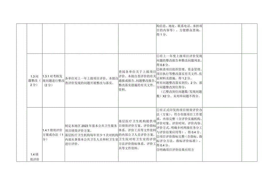 高安市2023年基本公共卫生服务项目绩效现场评价指标评分体系.docx_第3页