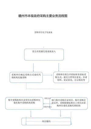 赣州市本级政府采购主要业务流程图.docx