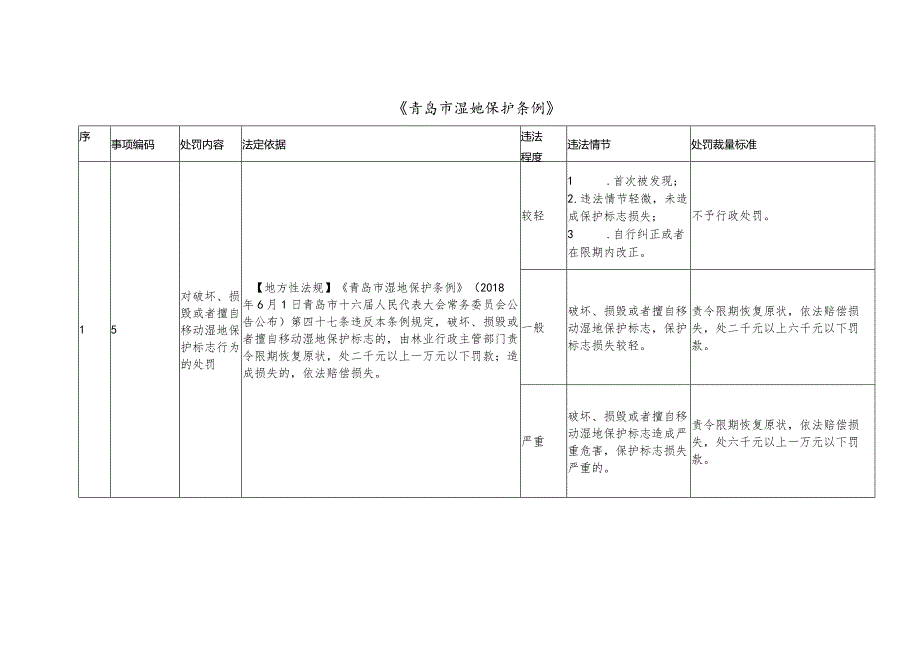 青岛市园林和林业局地方性法规涉及林业领域行政处罚裁量基准.docx_第3页