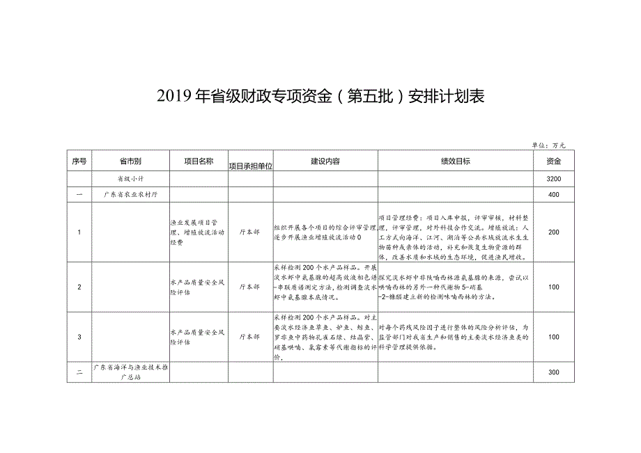 2019年省级财政专项资金第五批安排计划表.docx_第1页