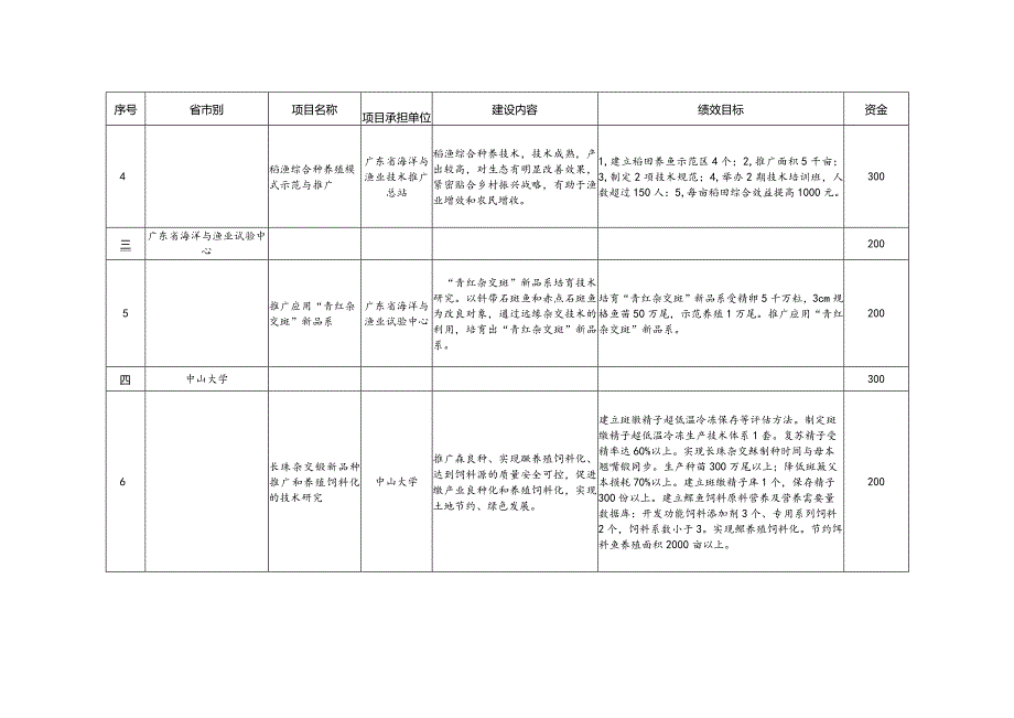 2019年省级财政专项资金第五批安排计划表.docx_第2页