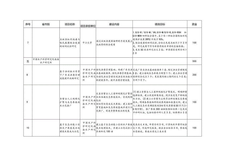 2019年省级财政专项资金第五批安排计划表.docx_第3页