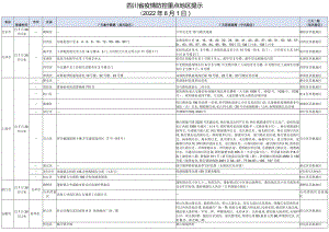 四川省疫情防控重点地区提示2022年8月1日.docx