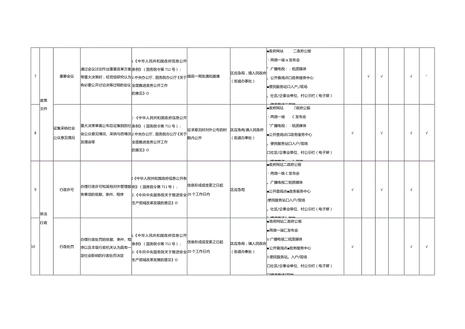 重庆市渝北区安全生产领域基层政务公开标准目录.docx_第2页