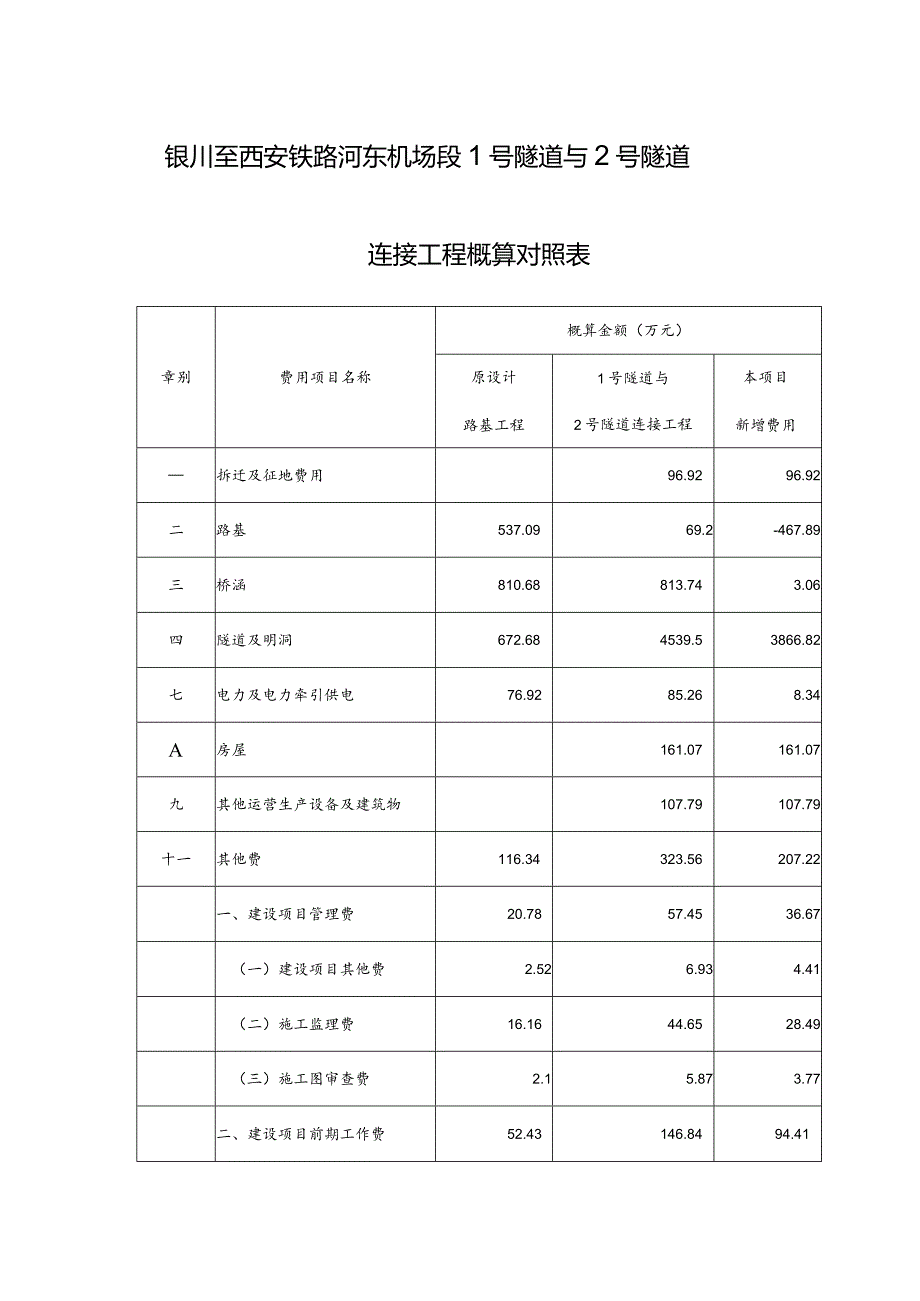 银川至西安铁路河东机场段1号隧道与2号隧道连接工程概算对照表.docx_第1页