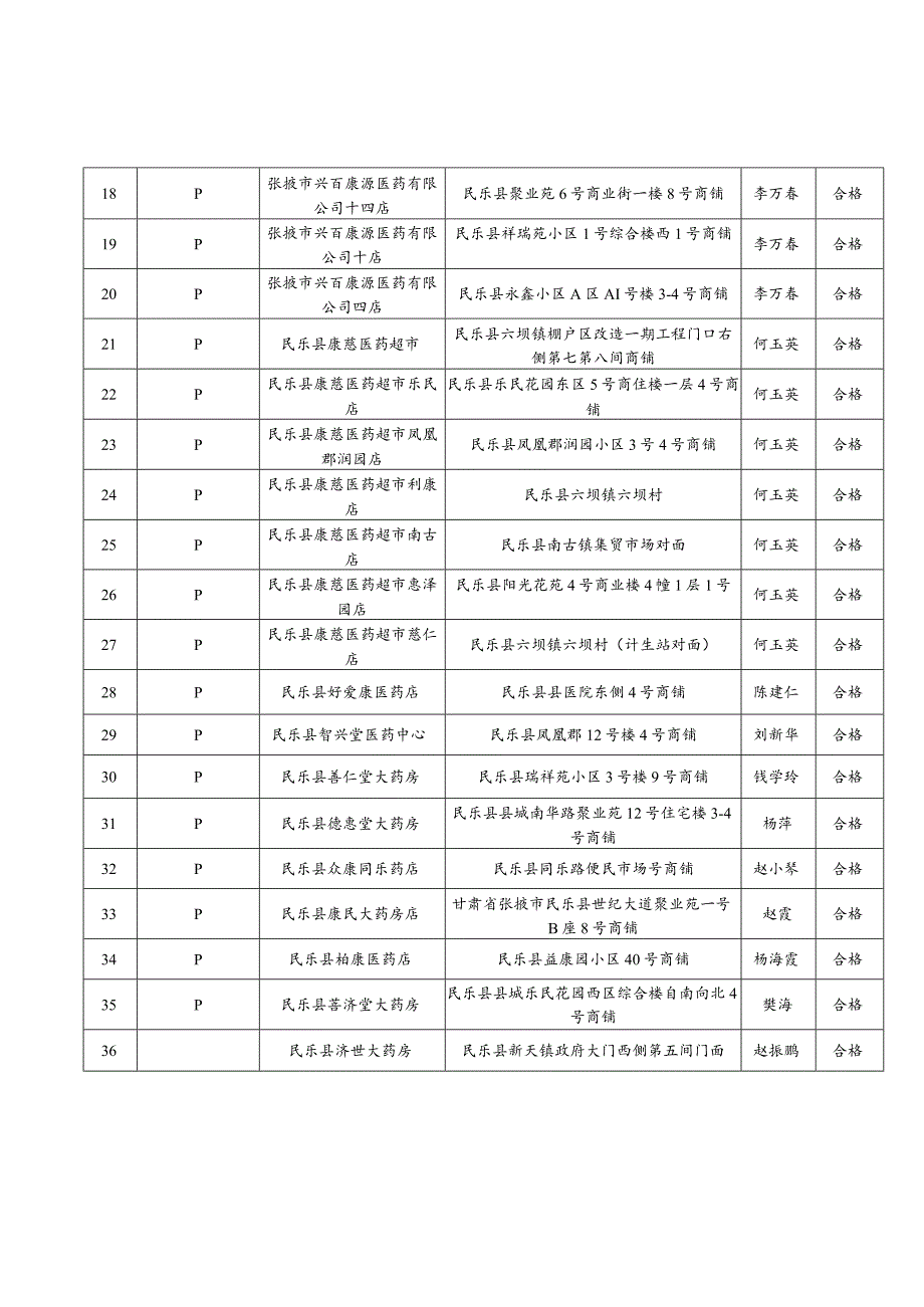 张掖市职工门诊统筹定点零售药店备案表.docx_第2页