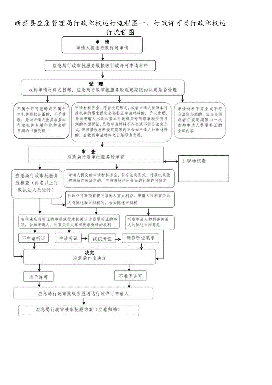新蔡县应急管理局行政职权运行流程图行政许可类行政职权运行流程图.docx_第1页