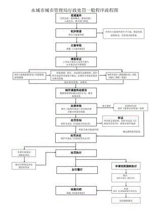 永城市城市管理局行政处罚一般程序流程图.docx