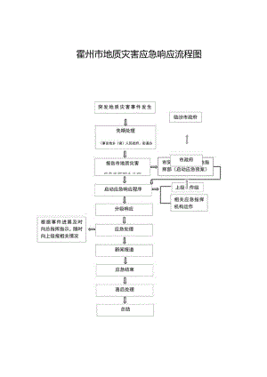 霍州市地质灾害应急响应流程图.docx