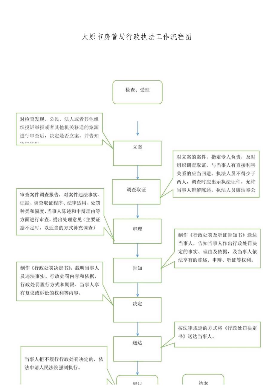 太原市房管局行政执法工作流程图.docx_第1页