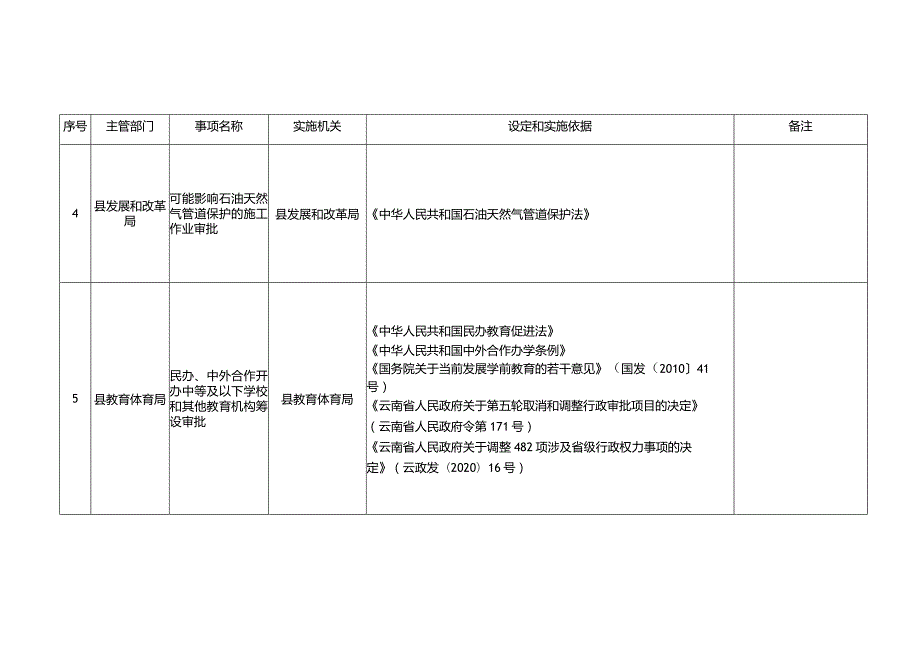 陆良县行政许可事项清单2022年版.docx_第2页