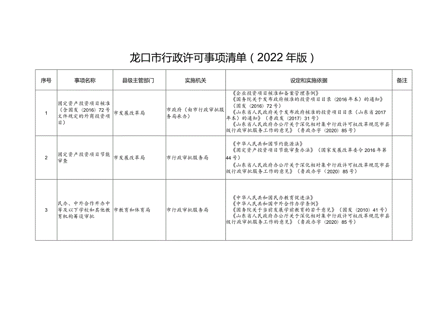 龙口市行政许可事项清单2022年版.docx_第1页