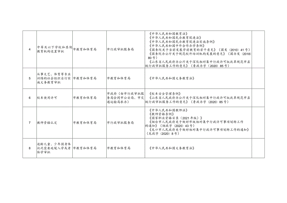 龙口市行政许可事项清单2022年版.docx_第2页