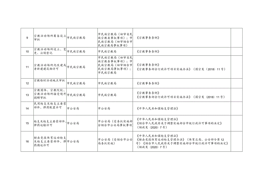 龙口市行政许可事项清单2022年版.docx_第3页