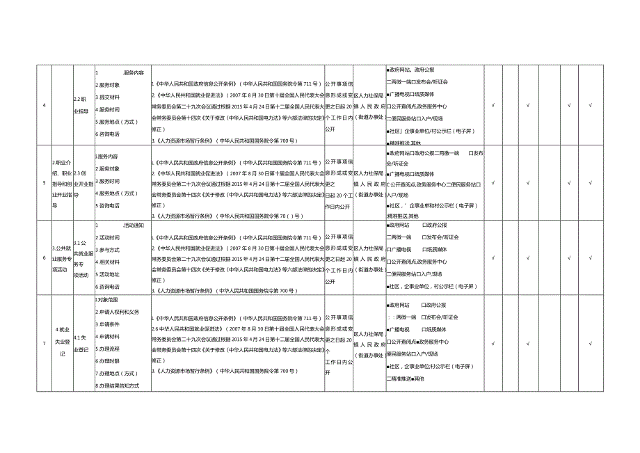 重庆市渝北区就业创业领域基层政务公开标准目录.docx_第3页