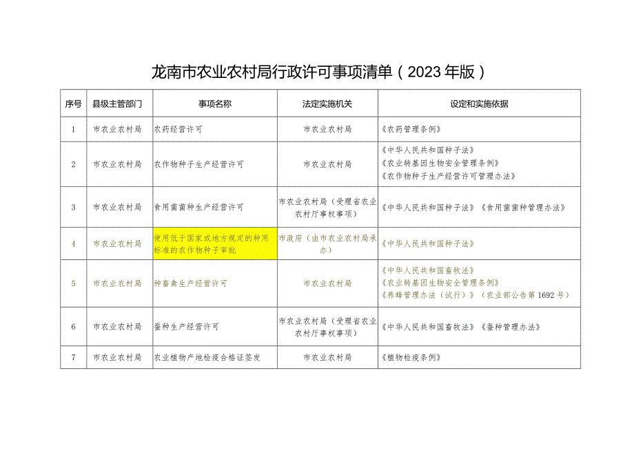 龙南市农业农村局行政许可事项清单2023年版.docx_第1页