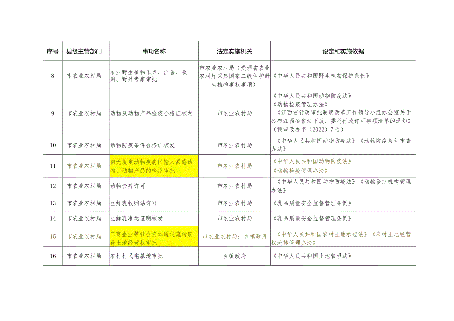 龙南市农业农村局行政许可事项清单2023年版.docx_第2页