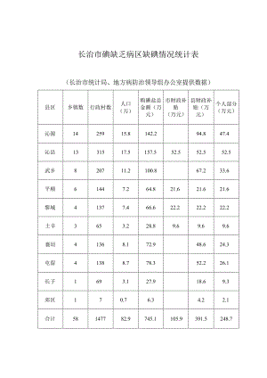 长治市碘缺乏病区缺碘情况统计表.docx