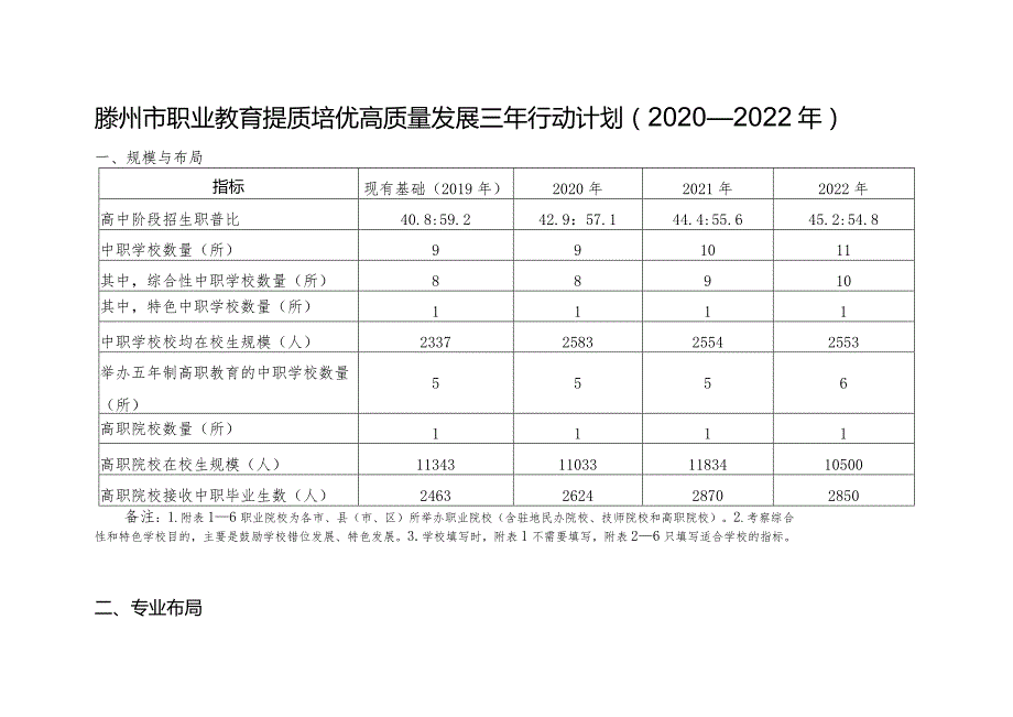 滕州市职业教育提质培优高质量发展三年行动计划2020—2022年.docx_第1页