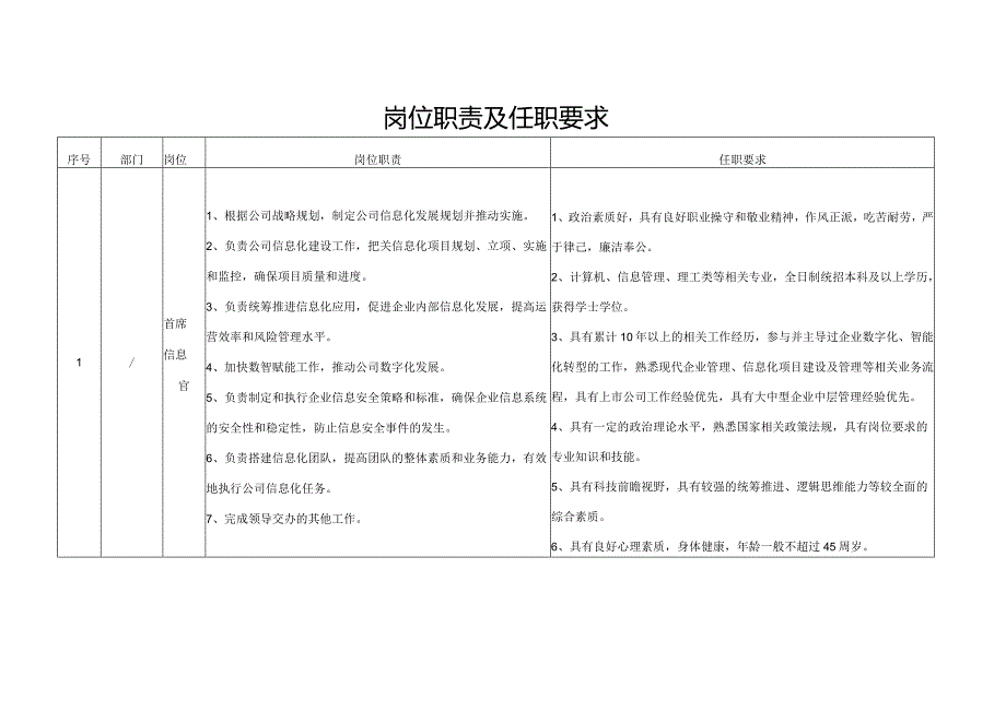 岗位职责及任职要求.docx_第1页