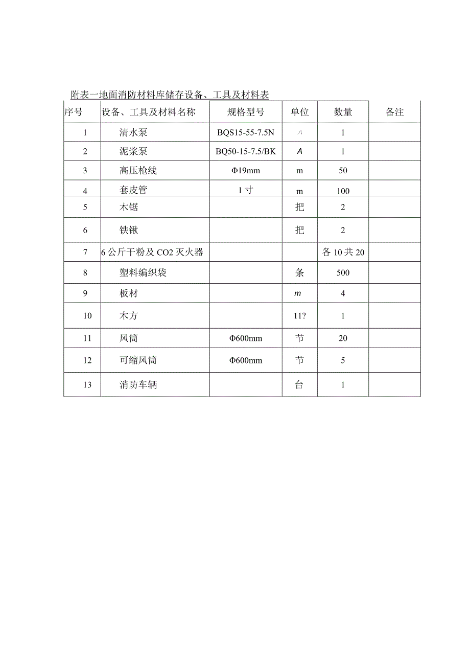 地面及井下消防材料库储存设备、工具及材料表.docx_第1页