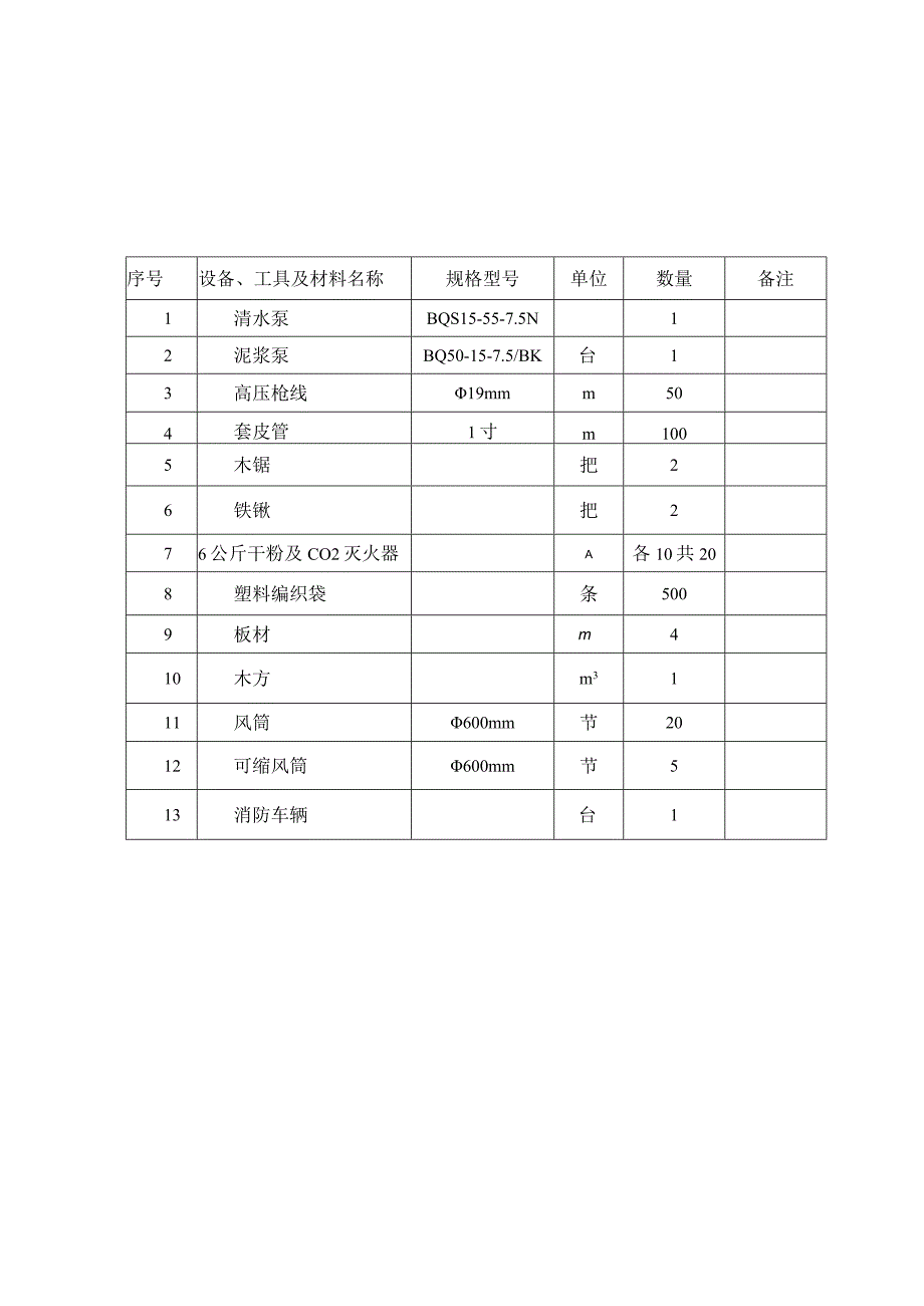 地面及井下消防材料库储存设备、工具及材料表.docx_第3页