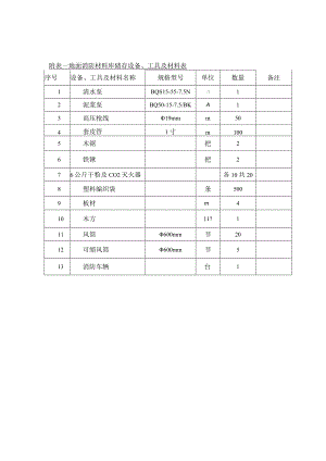 地面及井下消防材料库储存设备、工具及材料表.docx