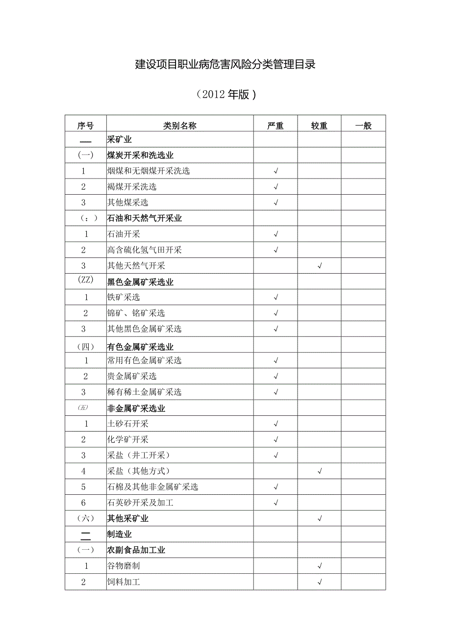 安监总安健〔2012〕73号国家安全监管总局关于公布建设项目职业病危害风险分类管理目录（2012年版）的通知.docx_第2页