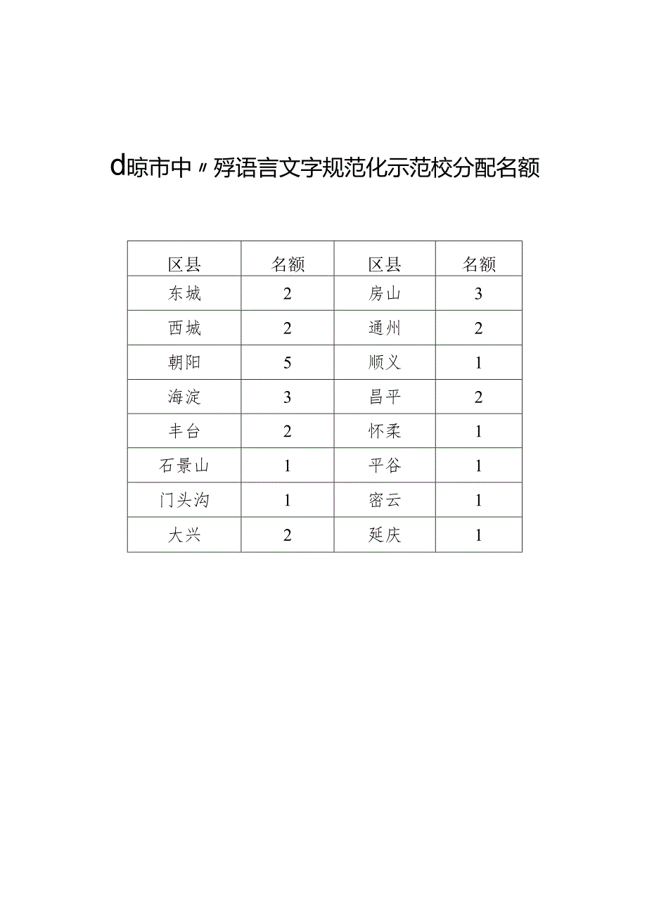 北京市中小学语言文字规范化示范校分配名额.docx_第1页