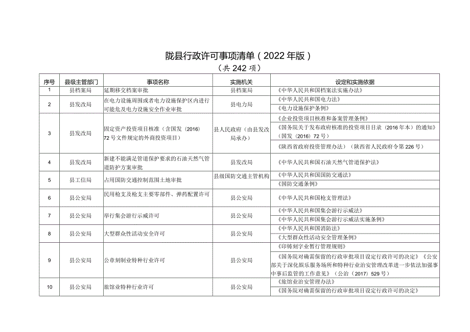 陇县行政许可事项清单2022年版.docx_第1页