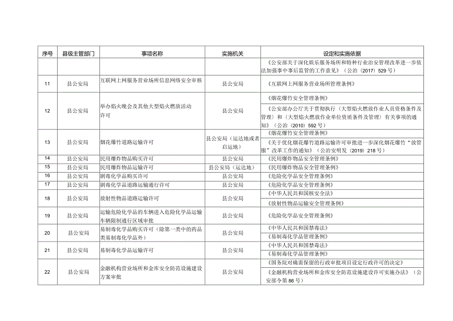 陇县行政许可事项清单2022年版.docx_第2页