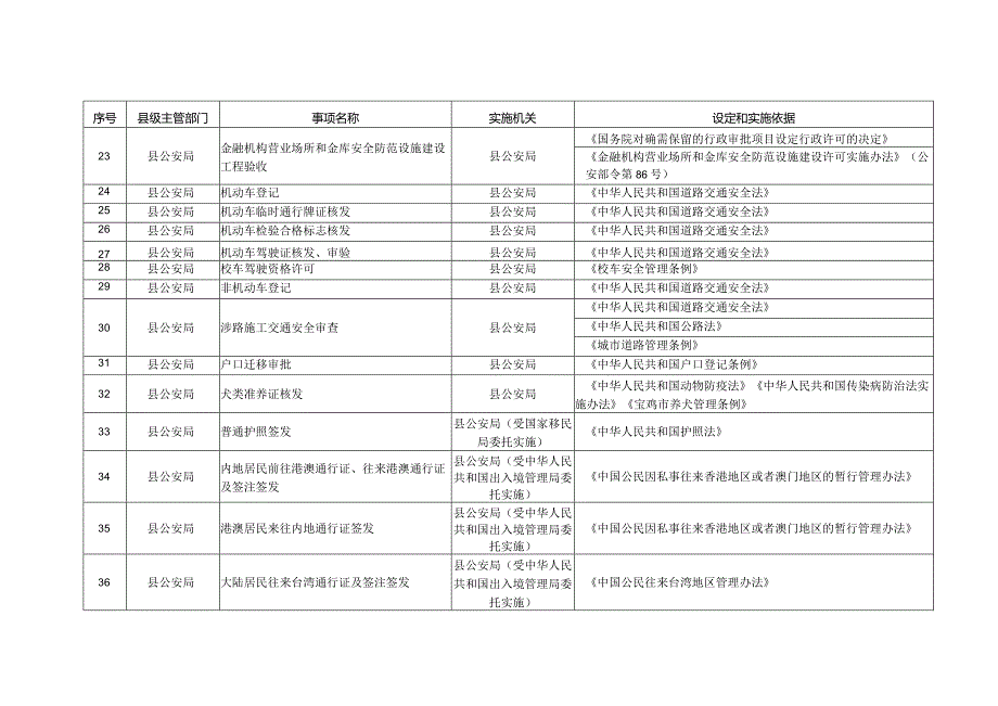 陇县行政许可事项清单2022年版.docx_第3页