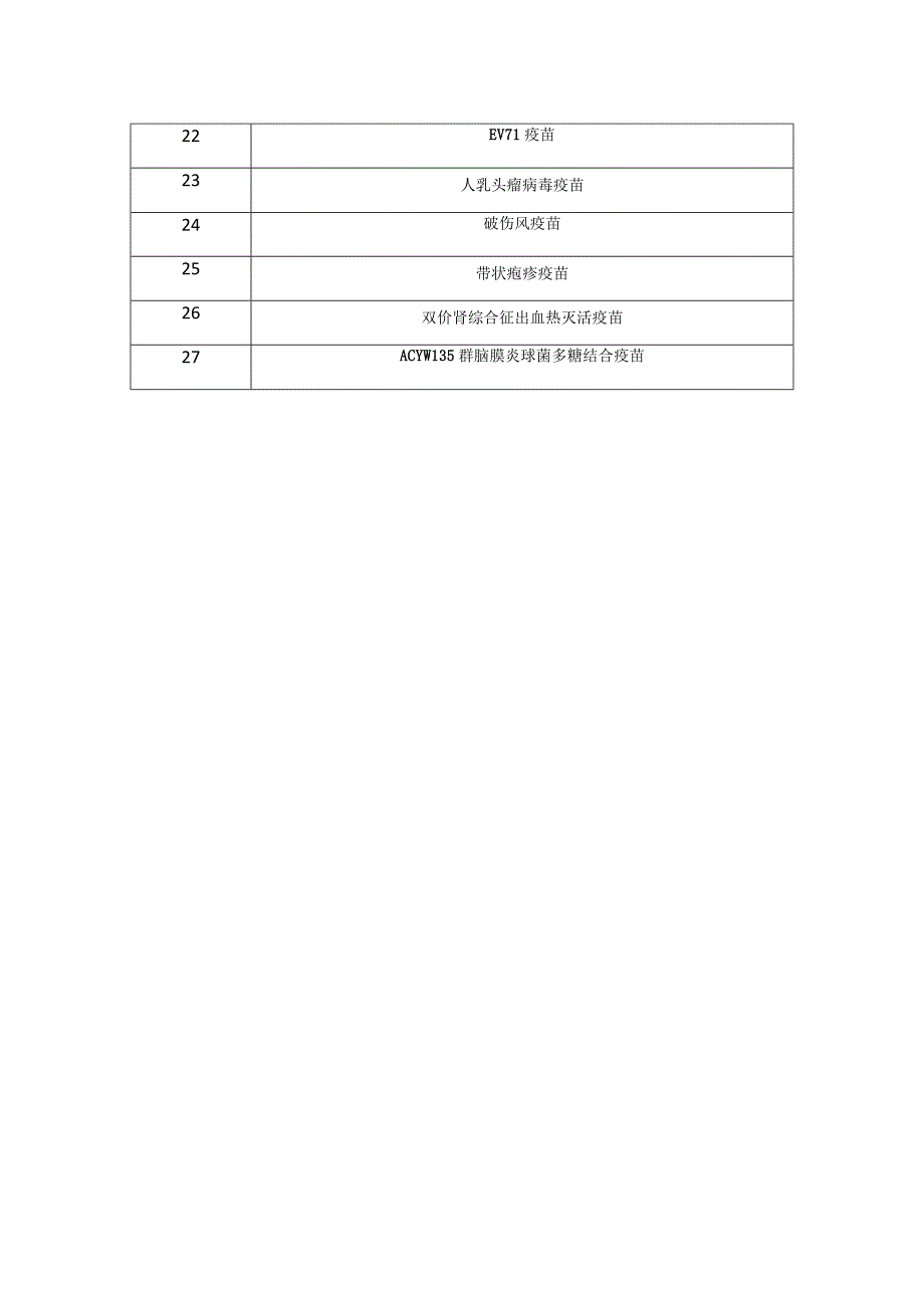 重庆市非免疫规划疫苗需求目录2023.docx_第2页