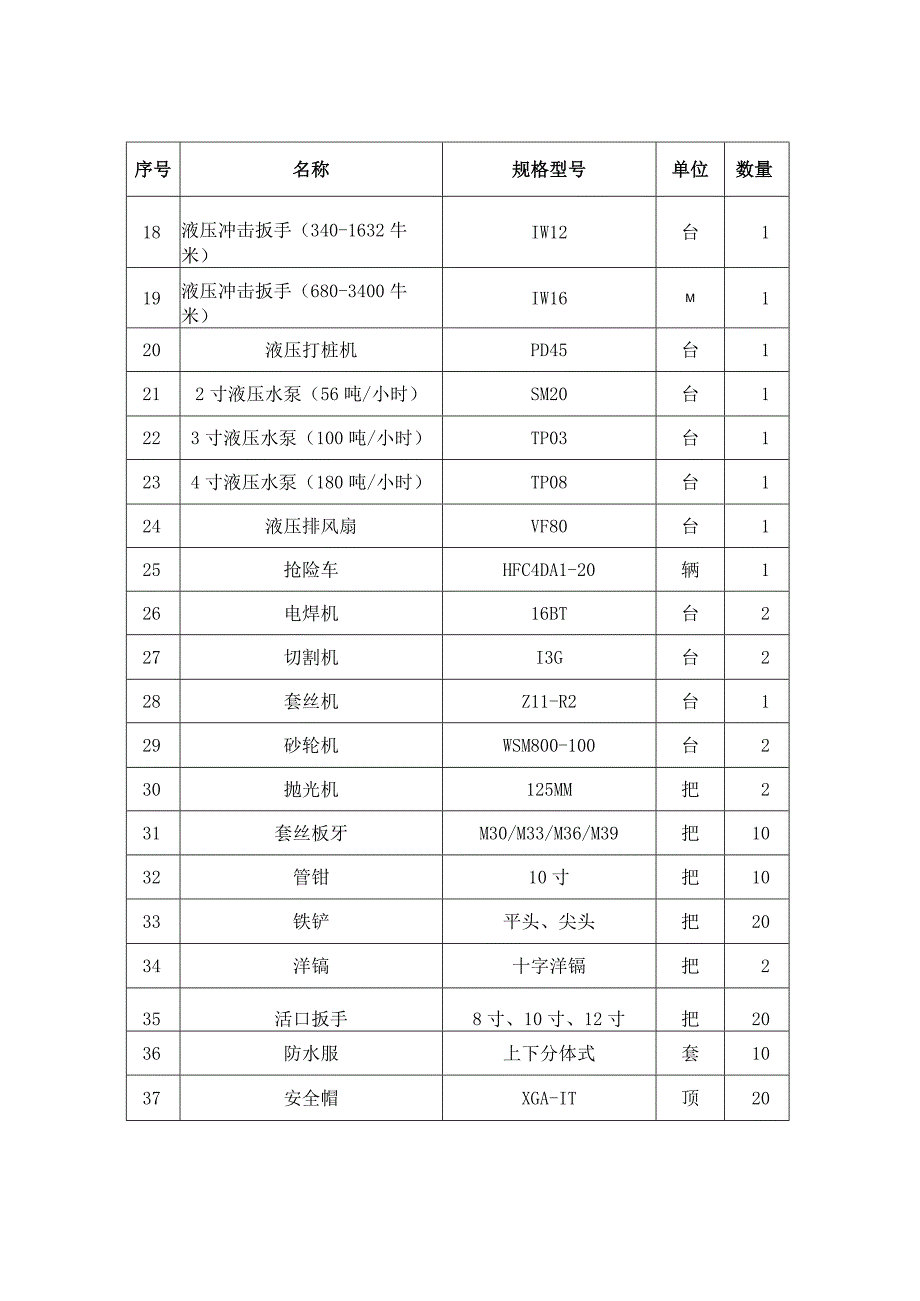 兰州新区城市供热突发事件应急物资储备表.docx_第2页