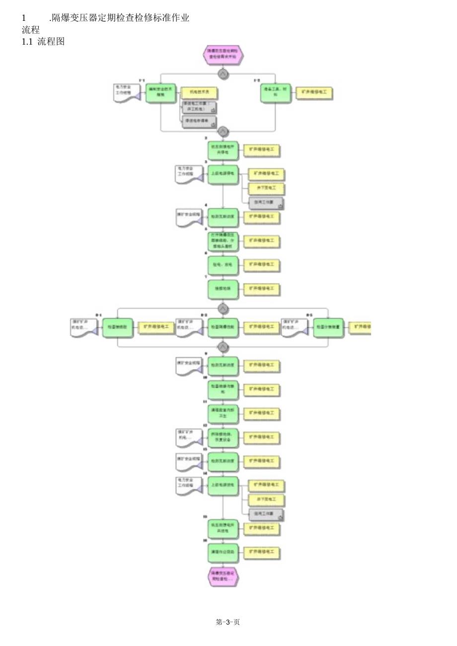 井下变电所变配电设备岗位标准作业流程.docx_第3页