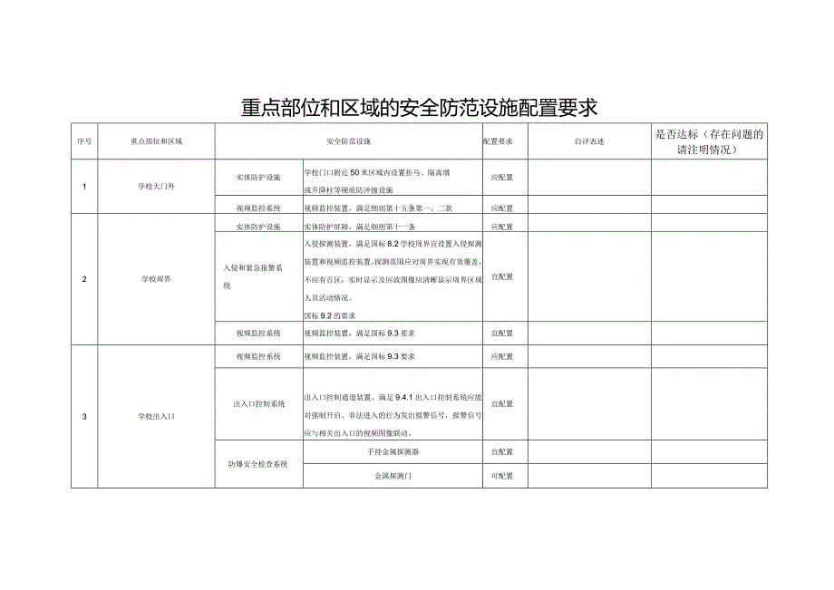 重点部位和区域的安全防范设施配置要求.docx_第1页