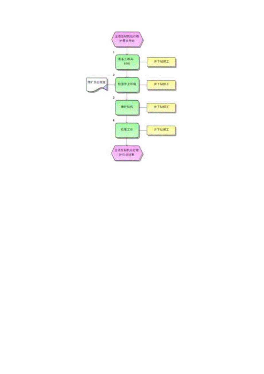 瓦斯抽采标准作业流程.docx_第2页