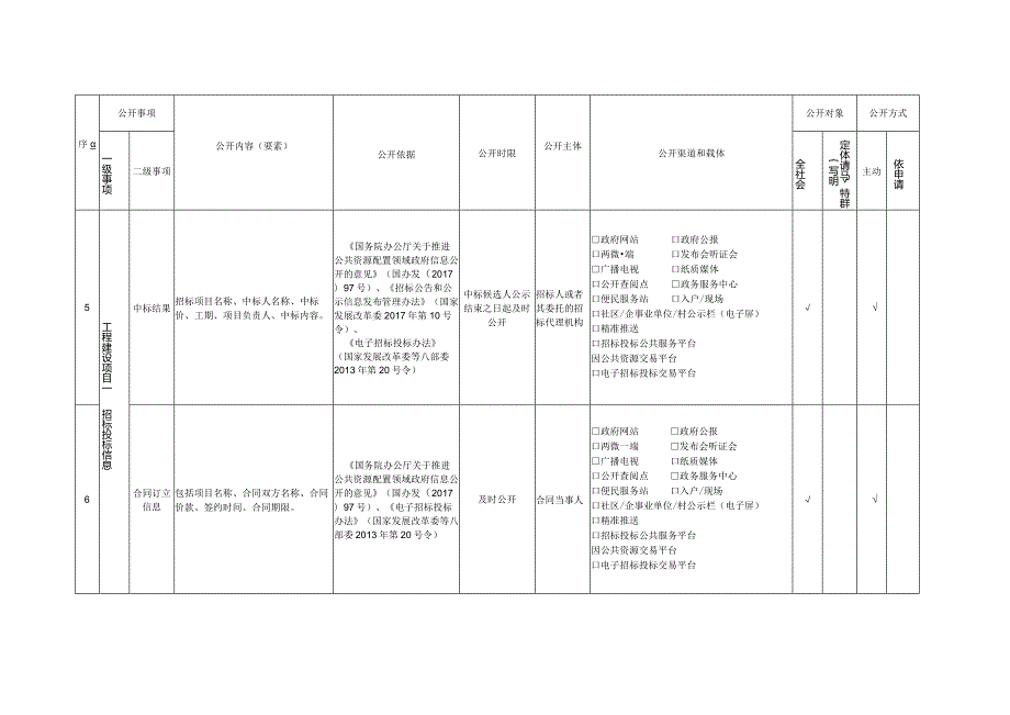 陆良县公共资源交易领域基层政务公开标准目录.docx_第3页