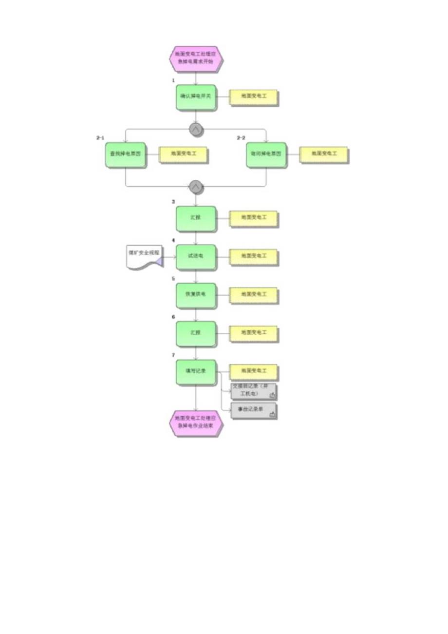 地面变电所变配电岗位标准作业流程.docx_第3页