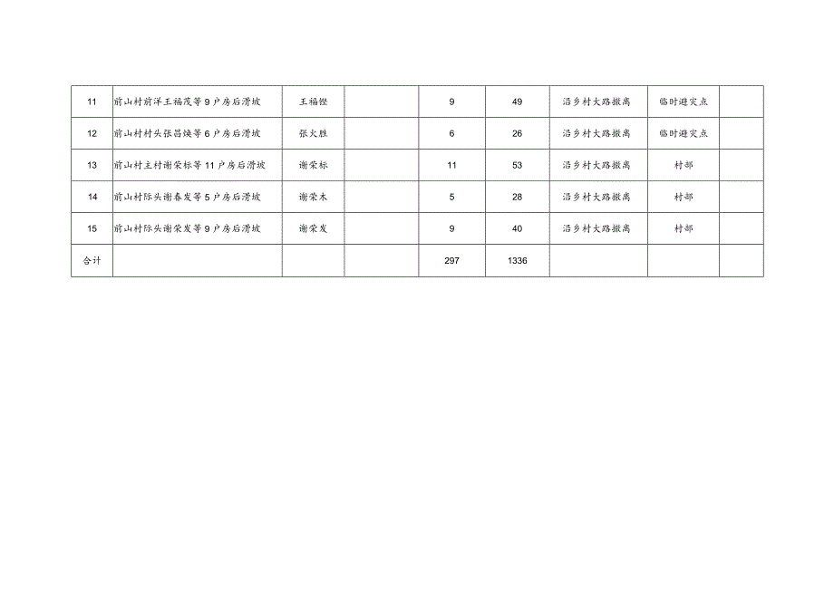 青州镇汛期地质灾害防御群众转移预案表.docx_第2页