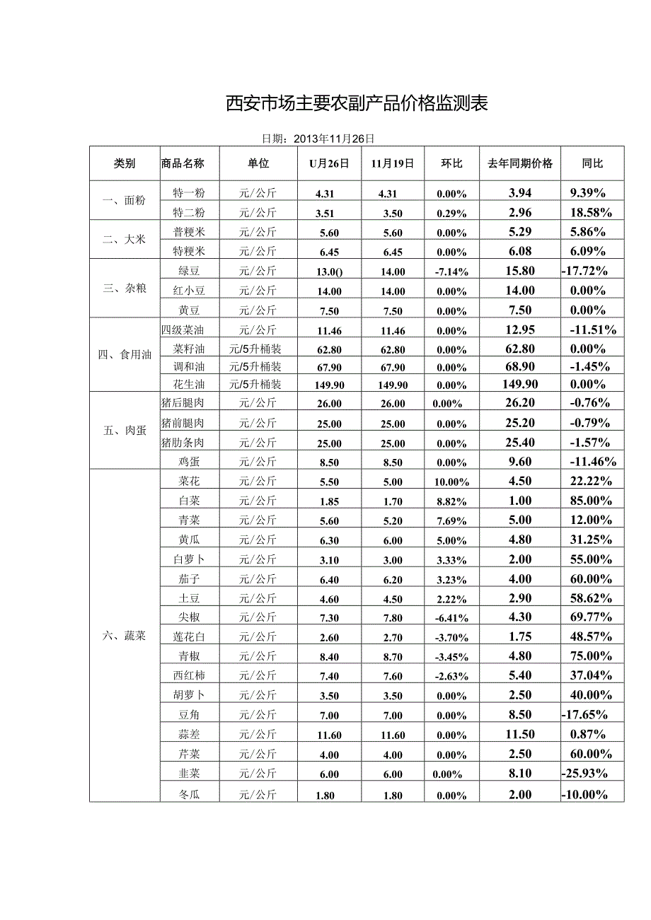 西安市场主要农副产品价格监测表日期2013年11月26日.docx_第1页