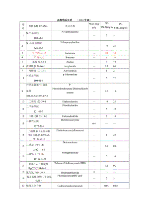高毒物品目录.docx